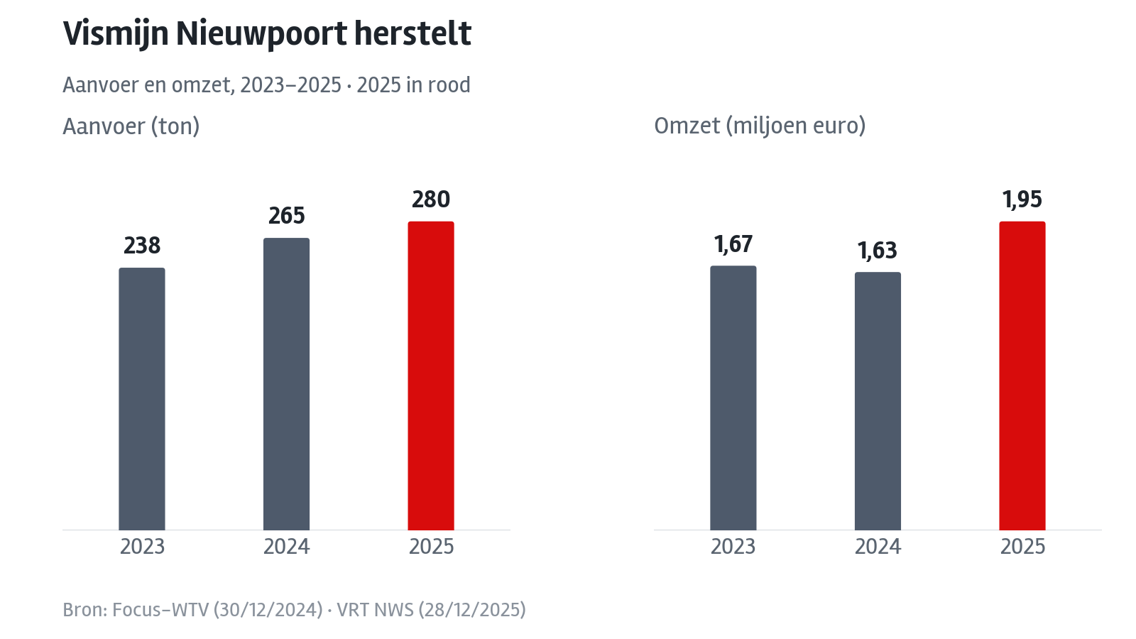 14 Hergeboorte Vismijn Nieuwpoort 02