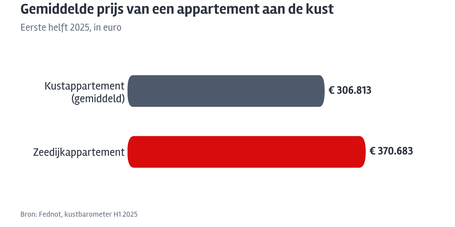Grafiek: gemiddelde prijs kustappartement versus zeedijkappartement, eerste helft 2025