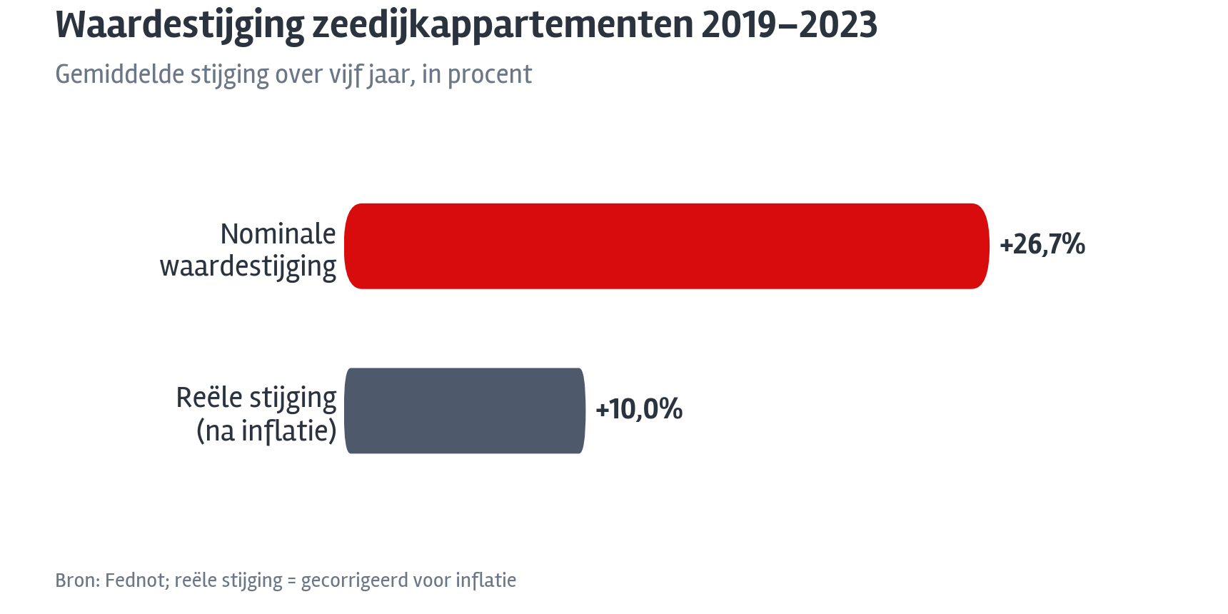 Grafiek: nominale versus reële waardestijging zeedijkappartementen 2019-2023